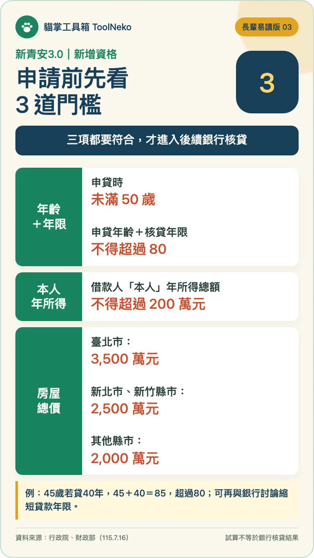 申請新青安3.0前先看 3 道門檻