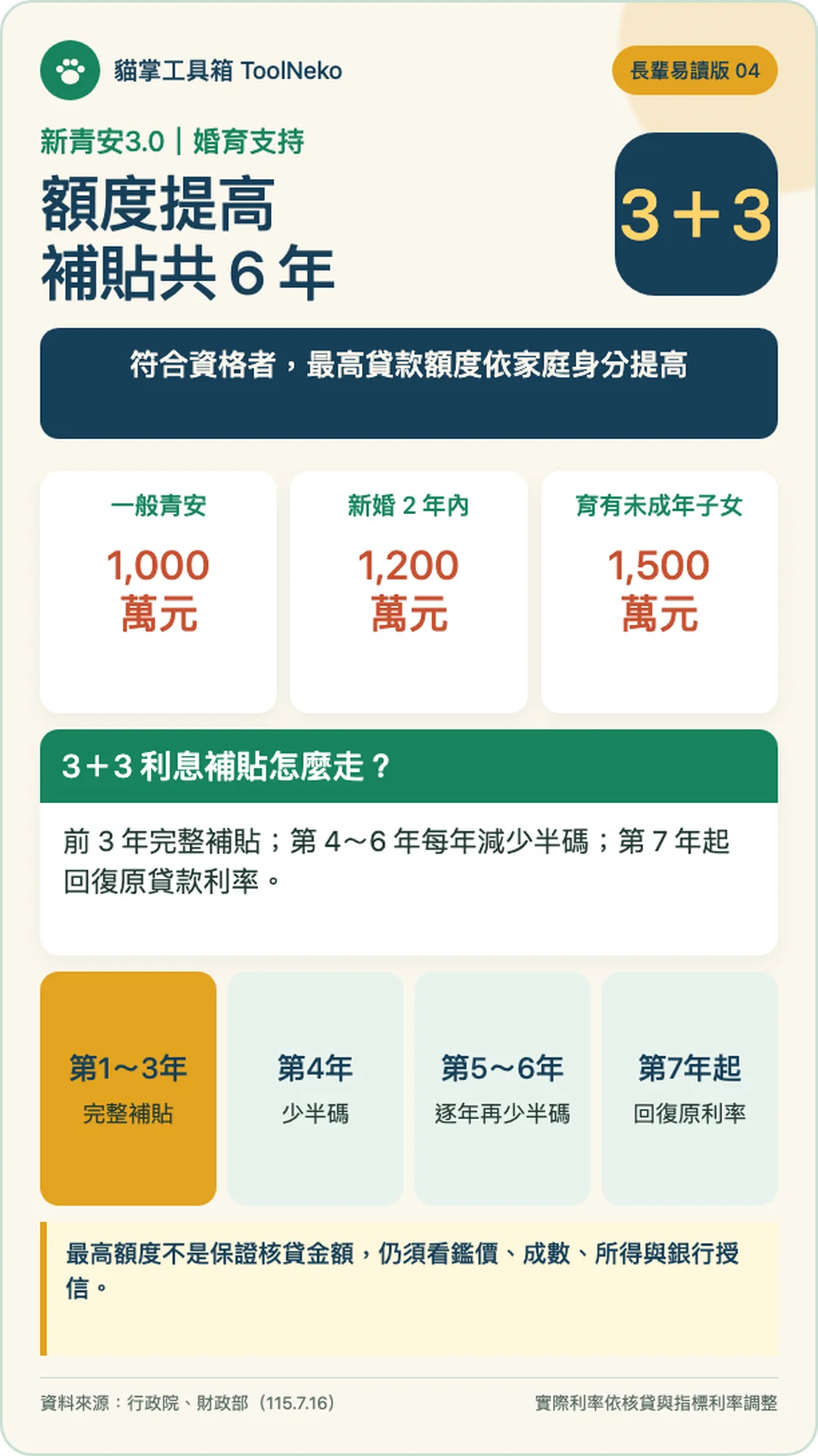 婚育家庭額度與 3＋3 利息補貼