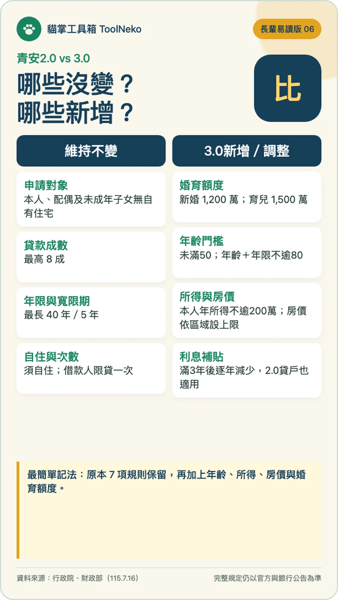 青安2.0與3.0差異比較