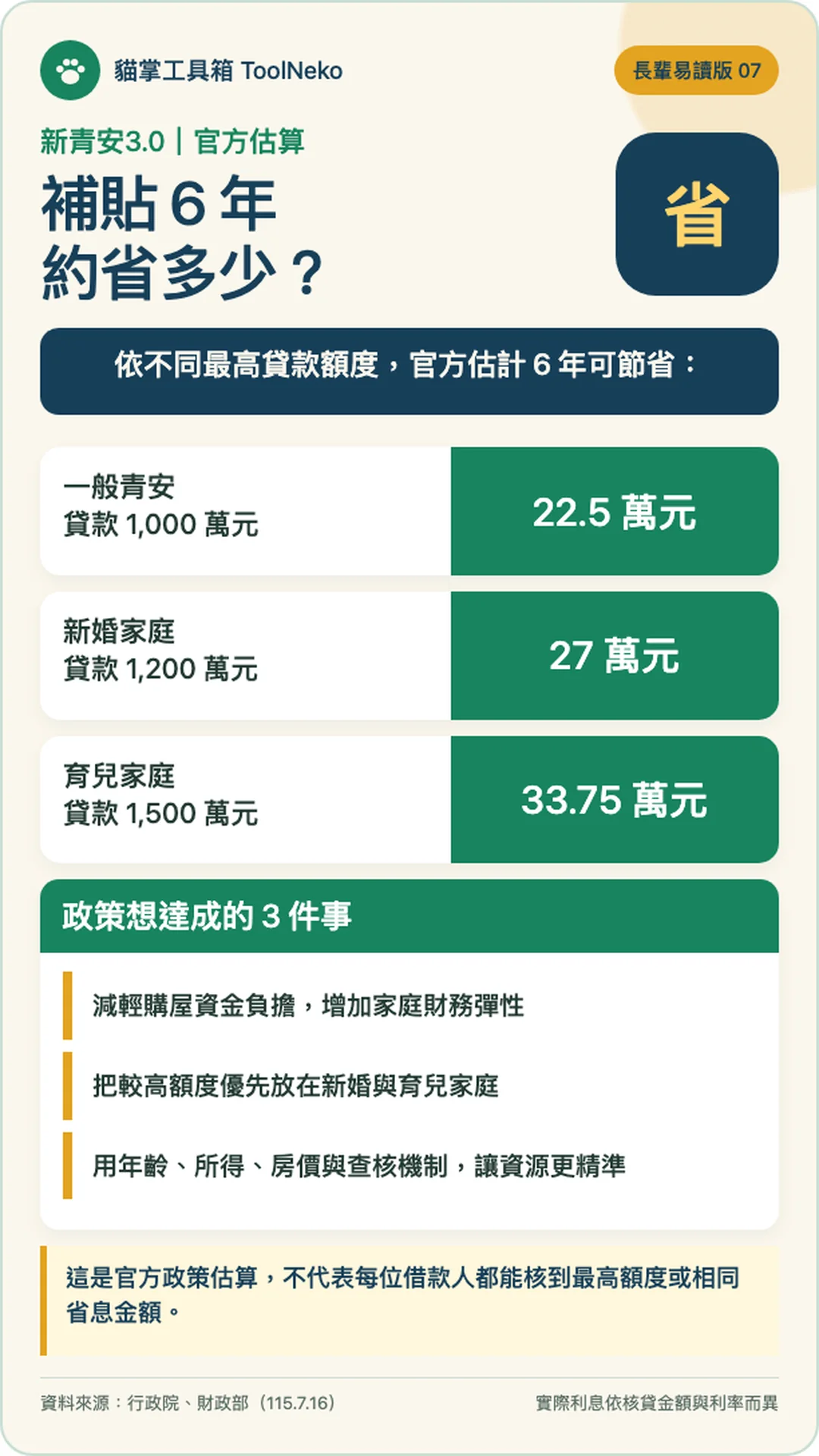 補貼 6 年官方估計省多少？